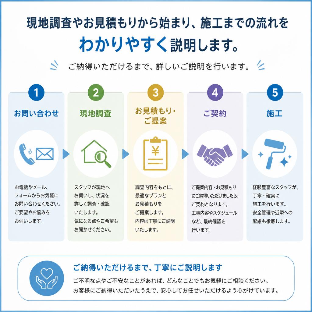 リノベーションの流れ