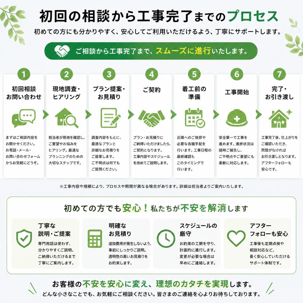 5. 依頼から工事完了までの流れ